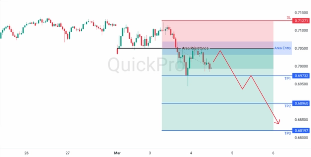 analisa hari ini AUDUSD 4 Maret 2026