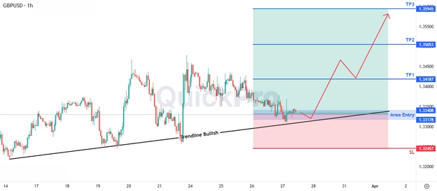 analisa hari ini GBPUSD 27 Maret 2026