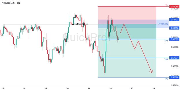 analisa hari ini NZDUSD 24 maret 2026
