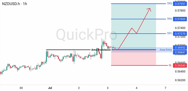analisa hari ini NZDUSD 3 Juli 2026