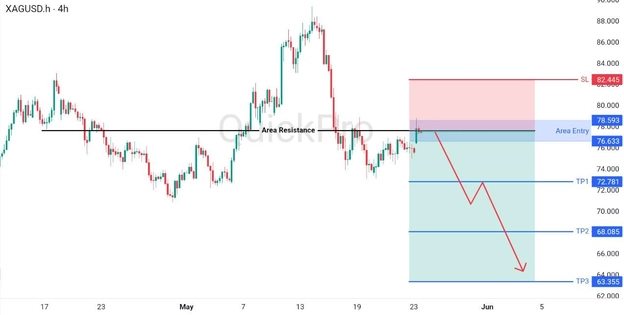analisa hari ini XAGUSD 25-29 Mei 2026 analisa hari ini XAGUSD 25-29 Mei 2026