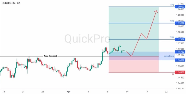 analisa minggu ini EURUSD 13-17 April 2026