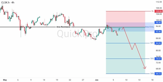 analisa minggu ini OIL 8-12 Juni 2026
