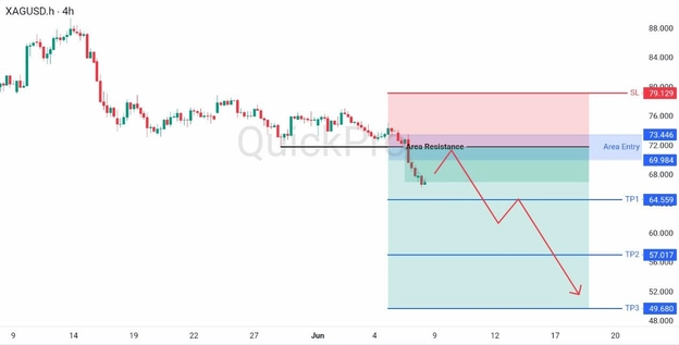analisa minggu ini XAGUSD 8-12 Juni 2026