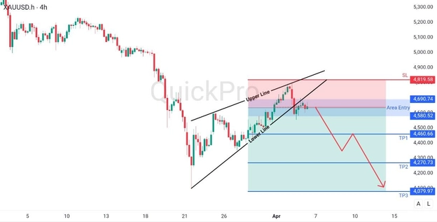 analisa minggu ini XAUUSD analisa minggu ini XAUUSD