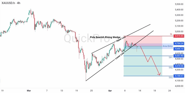 analisa minggu ini XAUUSD 13-17 APril 2026