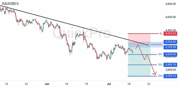 analisa minggu ini XAUUSD 13-17 Juli 2026