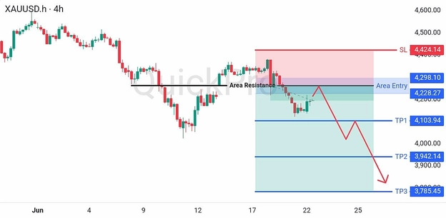 analisa minggu ini XAUUSD 22-26 Juni 2026 analisa minggu ini XAUUSD 22-26 Juni 2026