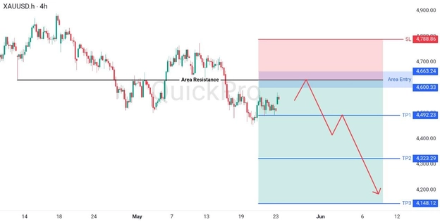 analisa minggu ini XAUUSD 25-29 Mei 2026 analisa minggu ini XAUUSD 25-29 Mei 2026