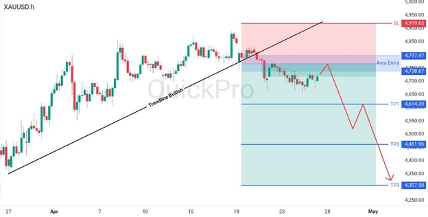 analisa minggu ini XAUUSD 27 April - 1 Mei 2026