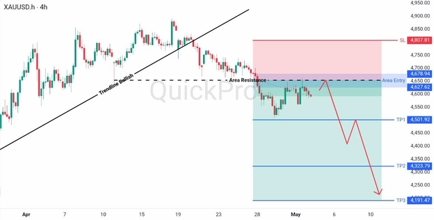 analisa minggu ini XAUUSD 4-8 Mei 2026