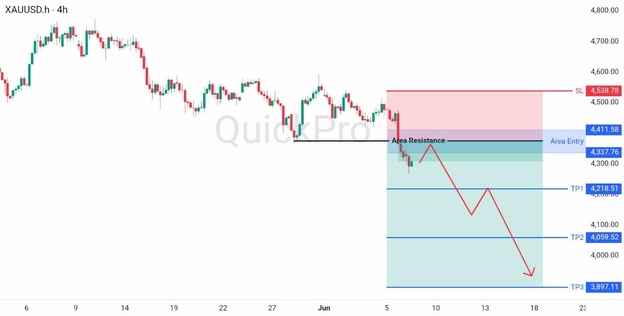 analisa minggu ini XAUUSD 8-12 Juni 2026