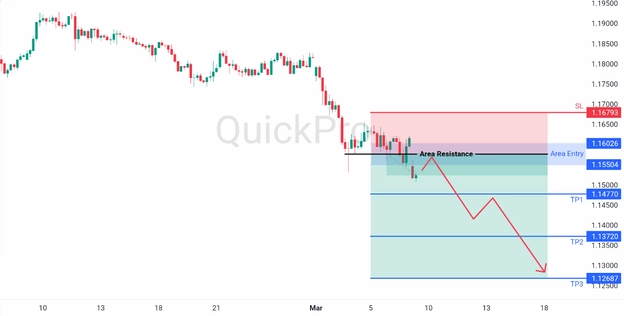 analisa mingguan EURUSD 9 maret 2026