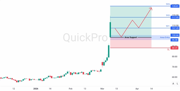 analisa mingguan OIL 9 maret 2026