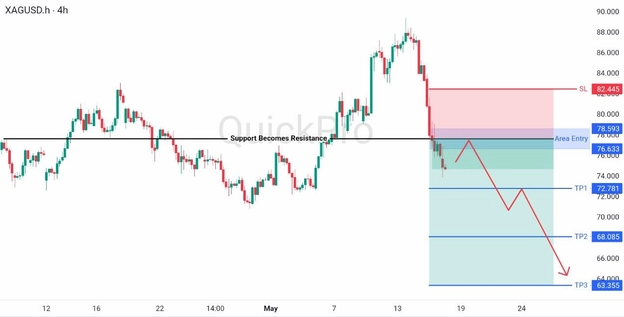 analisa mingguan XAGUSD 18-22 Mei 2026