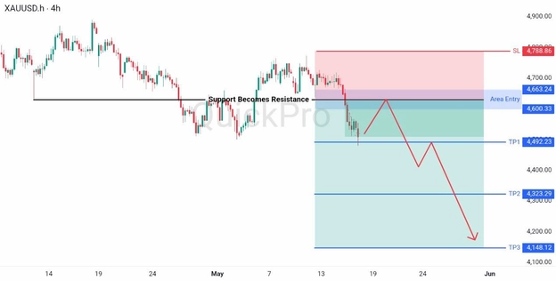 analisa mingguan XAUUSD 18-22 Mei 2026