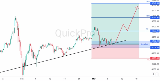 analisa mingguan XAUUSD 9 maret 2026