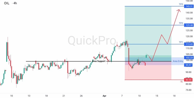 analisa mingu ini OIL 13-17 April 2026