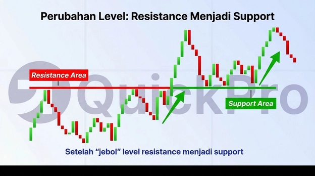 Perubahan Level Support and Resistance