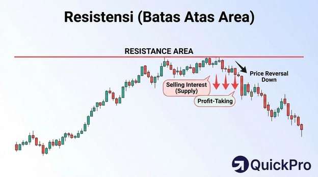 Resistance Area