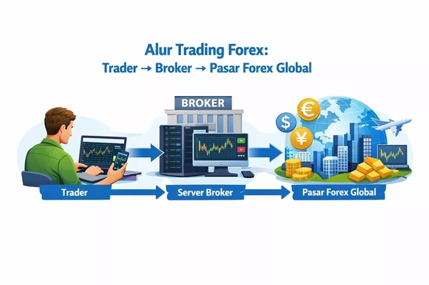 Alur trading forex