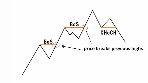 False Break previous high
