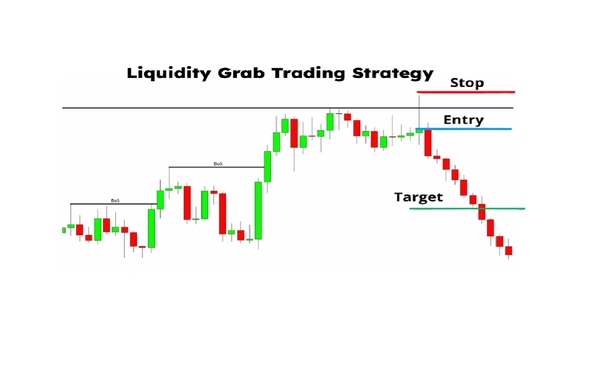 Liquidity grab trading