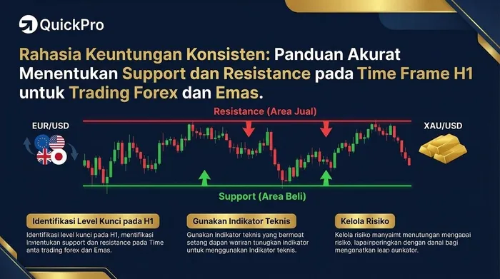 Rahasia Profit Konsisten: Panduan Akurat Menentukan Support dan Resistance di Time Frame H1 untuk Trading Forex dan Trading Emas blog post