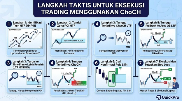 Trading dengan strategi SMC