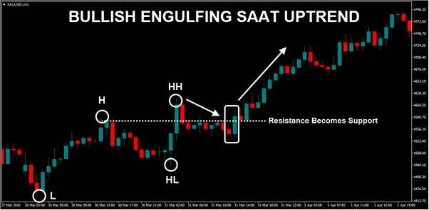 bullish engulfing uptrend