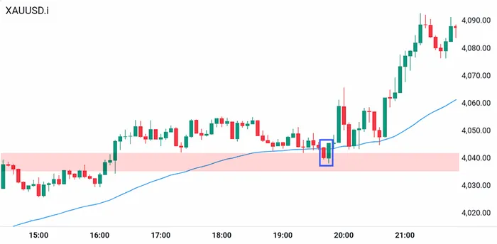 Cara Memfilter Sinyal Palsu Candlestick Pattern di XAUUSD dengan 3 Konfirmasi Sederhana blog post