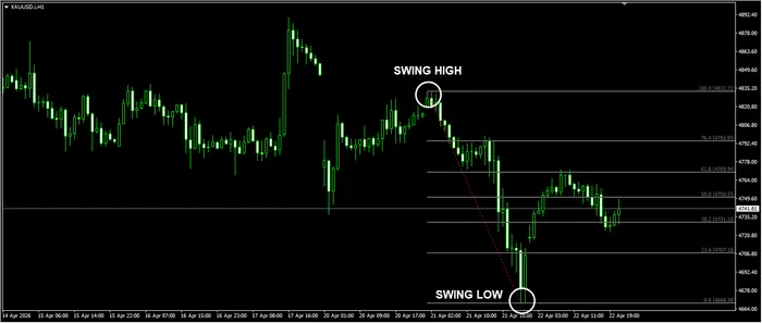 Kenapa Fibonacci Gagal di XAUUSD? Ini 5 Kesalahan Fatal yang Jarang Disadari Trader blog post