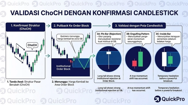 validasi SMC dengan candle konfirmasi