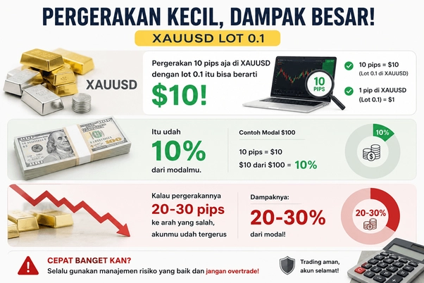 Lot XAUUSD Lot XAUUSD