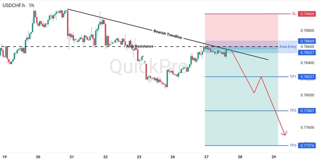 analisa hari ini USDCHF 27 Mei 2026 analisa hari ini USDCHF 27 Mei 2026