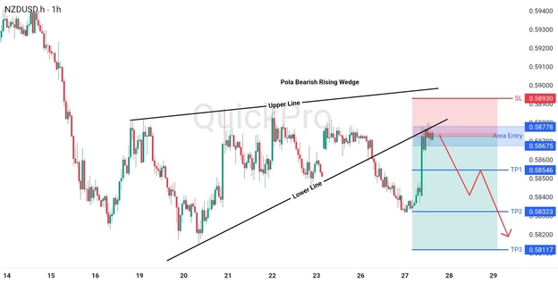 analisa hari ini NZDUSD 27 Mei 2026 analisa hari ini NZDUSD 27 Mei 2026