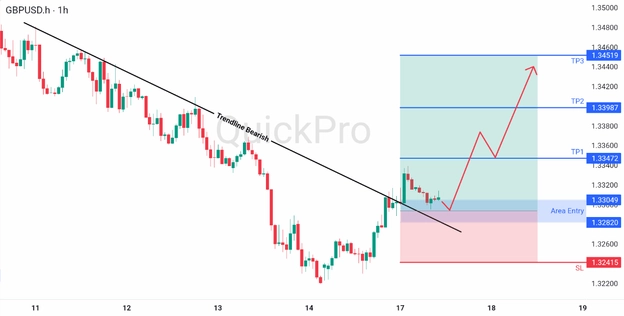 analisa hari ini GBPUSD 17 Maret 2026 analisa hari ini GBPUSD 17 Maret 2026