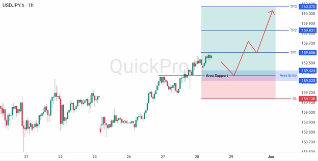 analisa hari ini USDJPY 28 Mei 2026 analisa hari ini USDJPY 28 Mei 2026