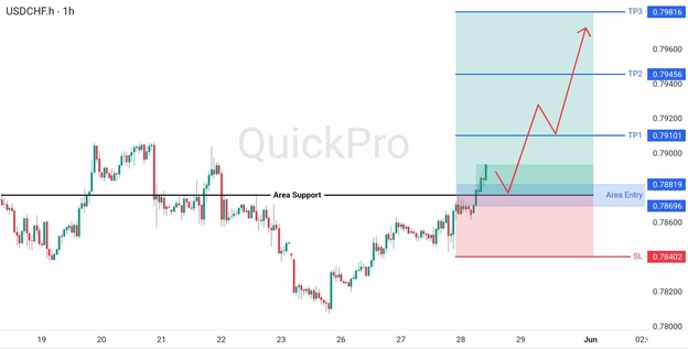 analisa hari ini USDCHF 28 Mei 2026 analisa hari ini USDCHF 28 Mei 2026