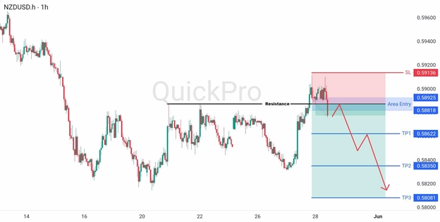 analisa hari ini NZDUSD 28 Mei 2026 analisa hari ini NZDUSD 28 Mei 2026