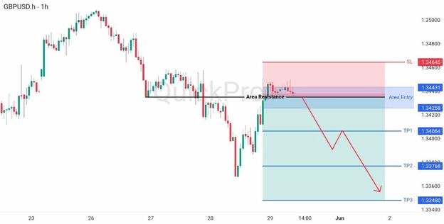 analisa hari ini GBPUSD 29 Mei 2026 analisa hari ini GBPUSD 29 Mei 2026
