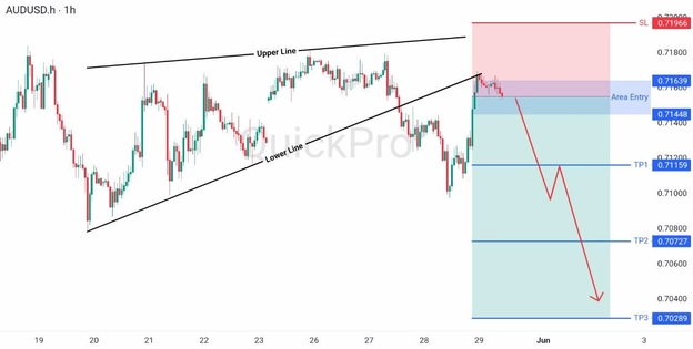 analisa hari ini AUDUSD 29 Mei 2026 analisa hari ini AUDUSD 29 Mei 2026
