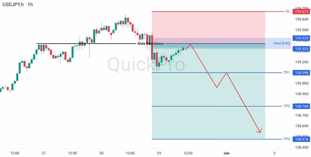 analisa hari ini USDJPY 29 Mei 2026 analisa hari ini USDJPY 29 Mei 2026