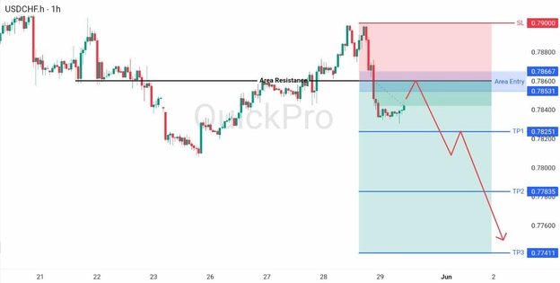 analisa hari ini USDCHF 29 Mei 2026 analisa hari ini USDCHF 29 Mei 2026