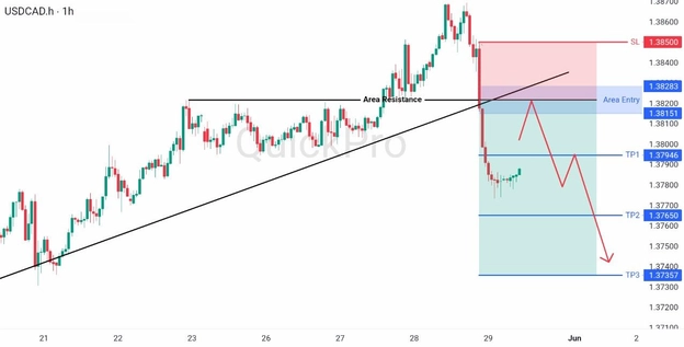 analisa hari ini USDCAD 29 Mei 2026 analisa hari ini USDCAD 29 Mei 2026