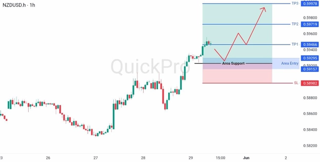 analisa hari ini NZDUSD 29 Mei 2026 analisa hari ini NZDUSD 29 Mei 2026
