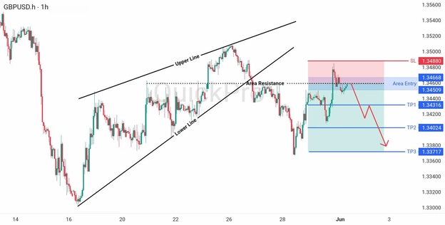 analisa hari ini GBPUSD 1 Juni 2026 analisa hari ini GBPUSD 1 Juni 2026