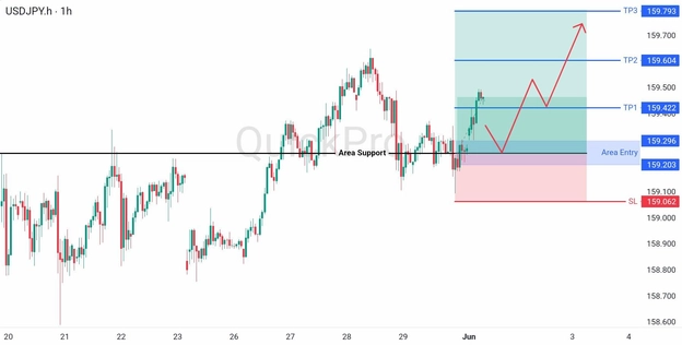 analisa hari ini USDJPY 1 Juni 2026 analisa hari ini USDJPY 1 Juni 2026