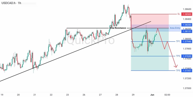 analisa hari ini USDCAD 1 Juni 2026 analisa hari ini USDCAD 1 Juni 2026
