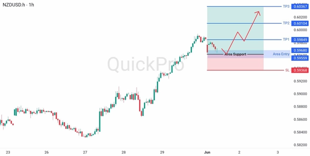 analisa hari ini NZDUSD 1 Juni 2026 analisa hari ini NZDUSD 1 Juni 2026